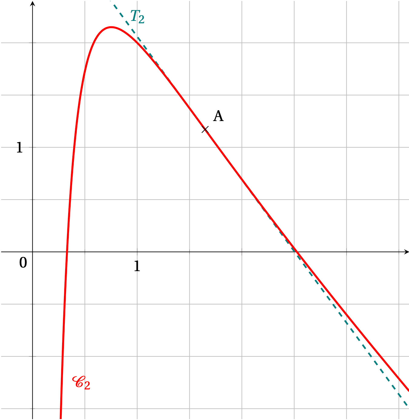 Courbe C2