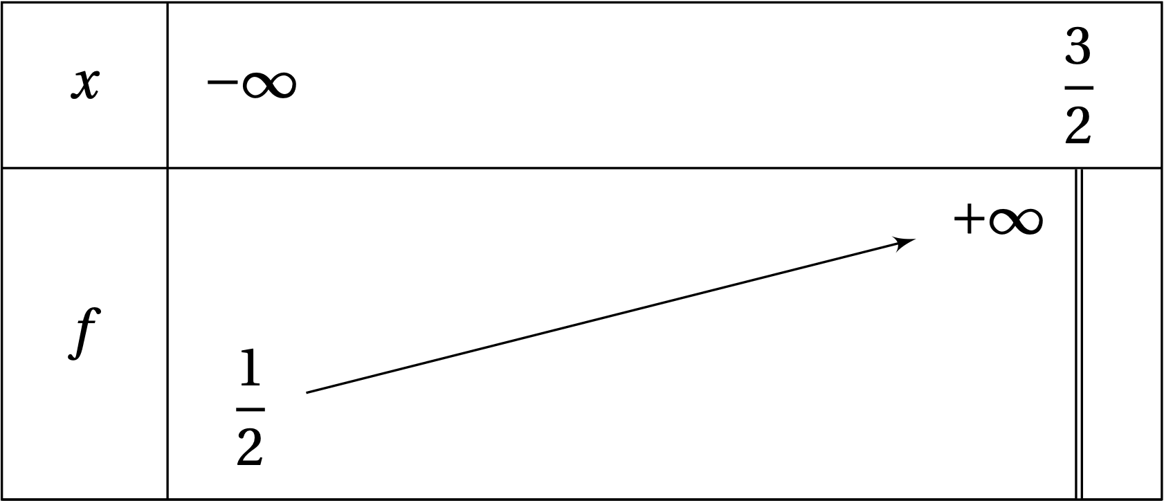 Tableau de variations de f