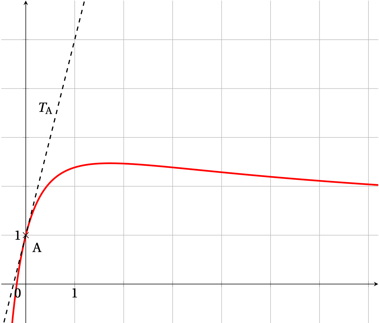 Courbe de f et tangente en A